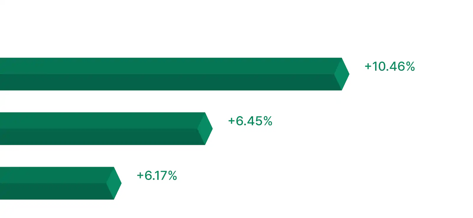 Leading Sectors Immediate Bitwave
